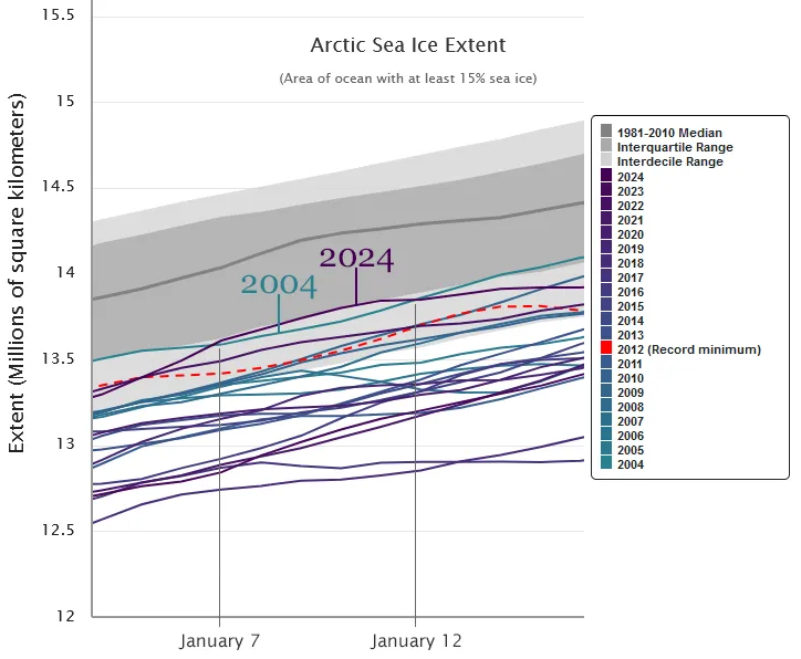 Graph comparing Arctic Janurary sea ice extent, 2004-2024