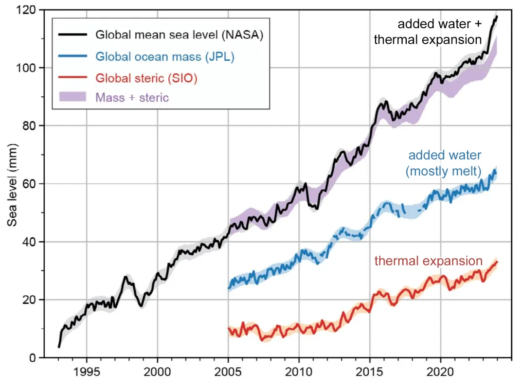 Graph of observed sea level rise from different sources