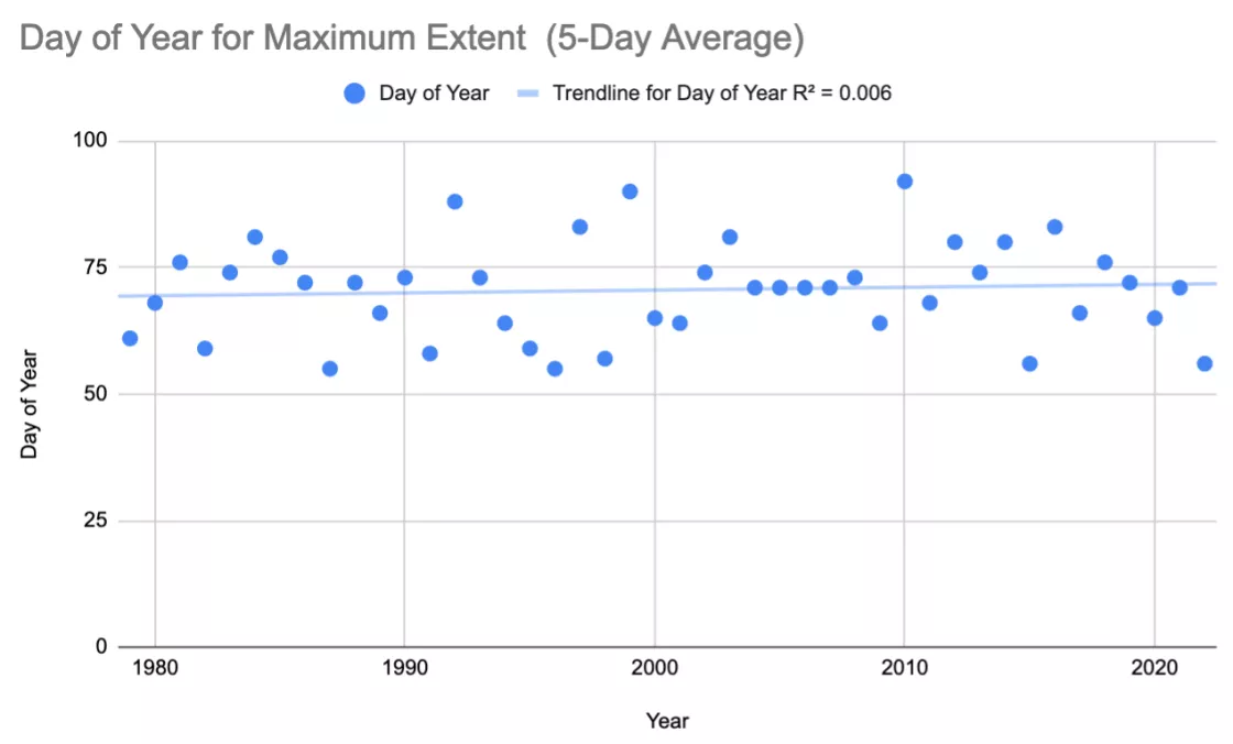 Day of year for maximum extent graph
