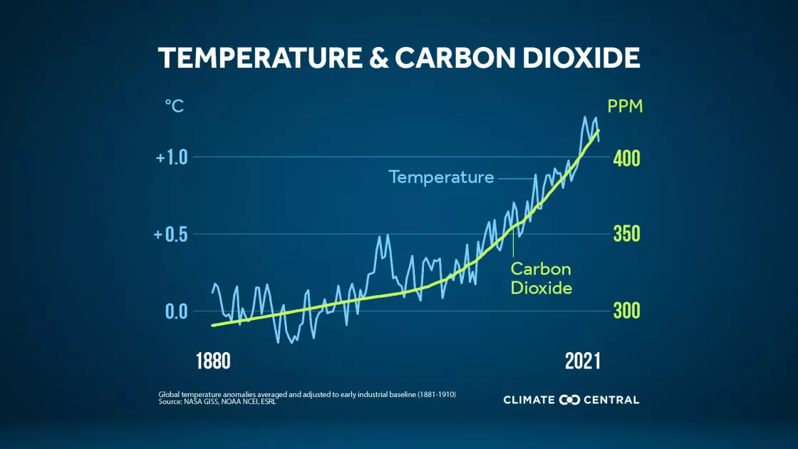 Temperature and CO2 curve