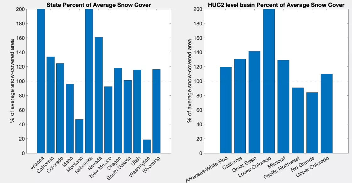 Bar graphs showing percent of average snow-covered area in January 2023 for the western states (left) and hydrologic basins (right)