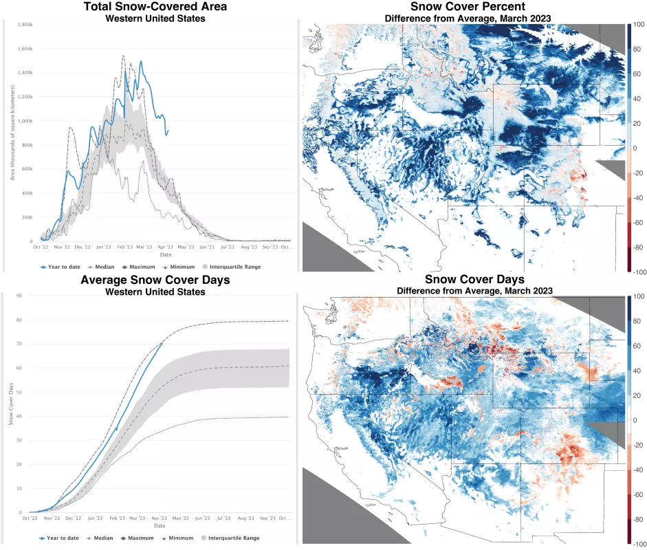 graphs and maps of total snow-covered area and snow cover days over the western United States