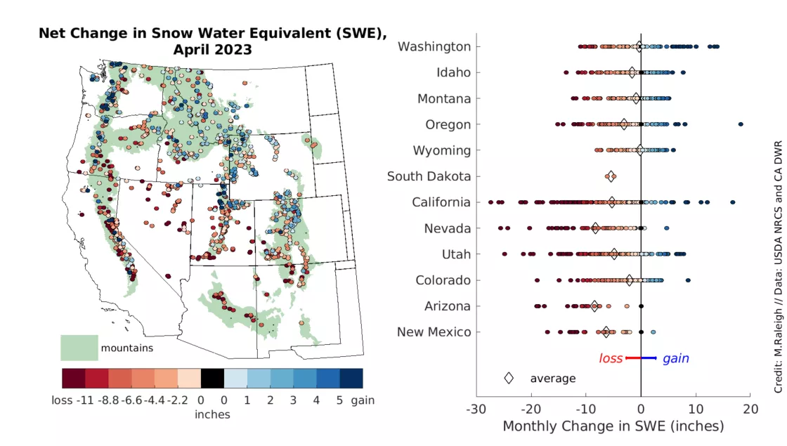 snow water equivalent (SWE) in inches that occurred during April 2023