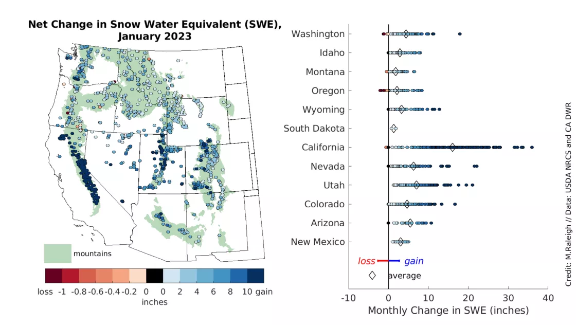 Map and chart of snow water equivalent for January 2023 for the western US