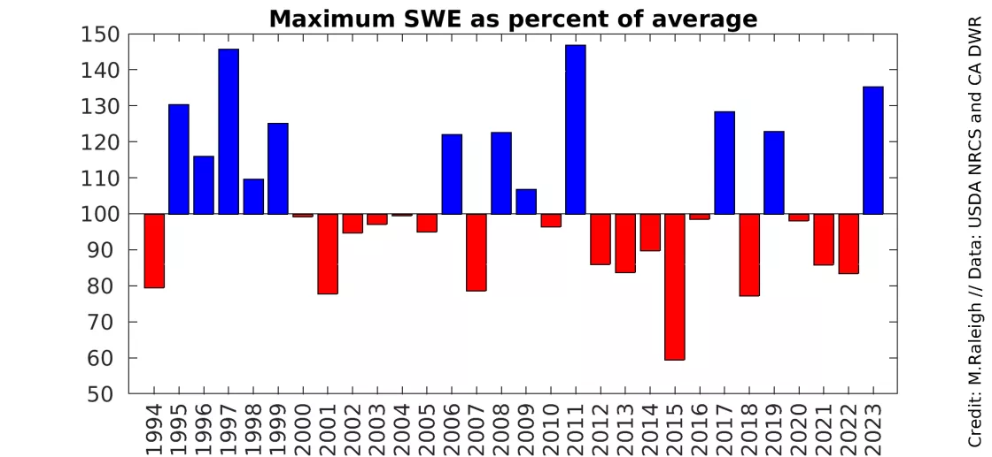 bar graph illustrates maximum SWE as percent of average at each monitoring station