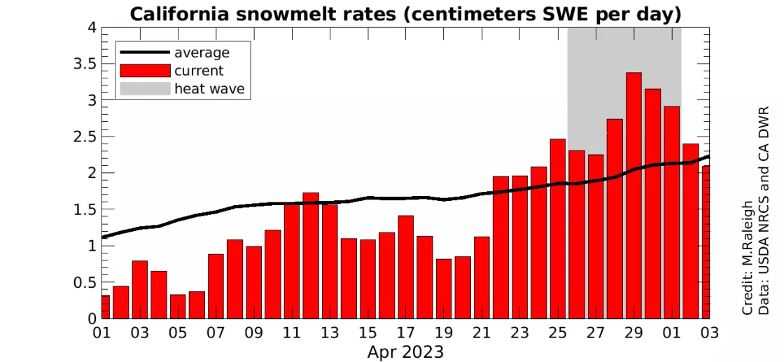 California snowmelt rates in April and early May 2023 in context