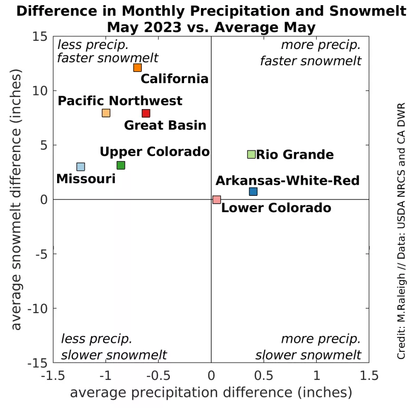 differences in monthly precipitation and monthly snowmelt for May 2023 versus the longterm average for May at the SWE stations 