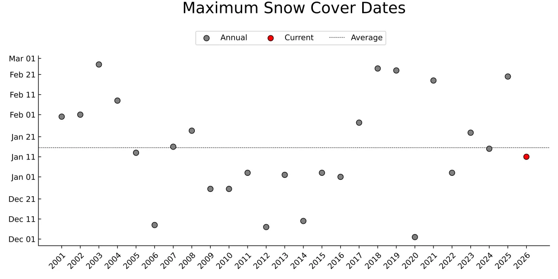 ecorded dates for maximum snow cover over the western United States in the 26-year satellite record
