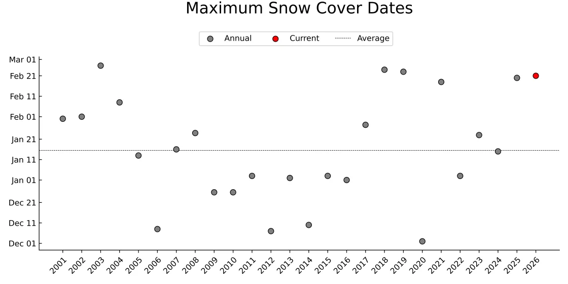 graph shows the recorded dates for maximum snow cover over the western United States in the 26-year satellite record.