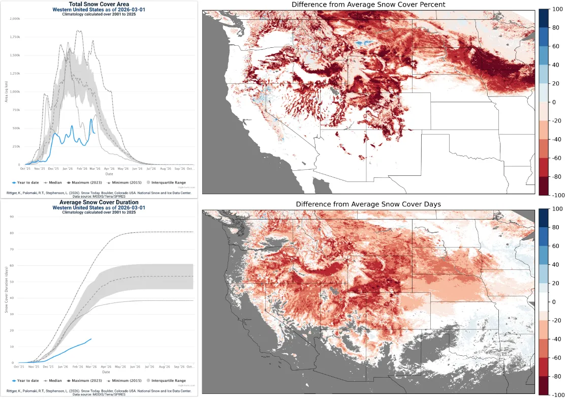 graphs and maps of total snow-covered area and snow cover duration over the western United States in relation to the 26-year satellite data.