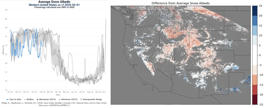 average snow albedo over the western United States in relation to the 26-year-satellite record as chart and map