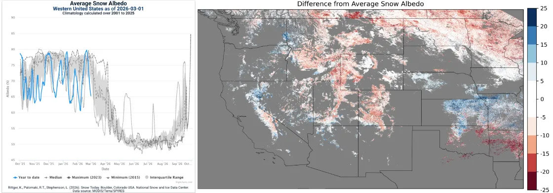 average snow albedo over the western United States in relation to the 26-year-satellite record.