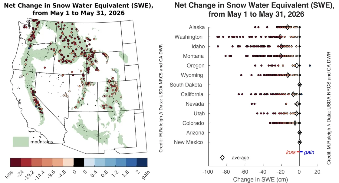 net change in snow water equivalent (SWE) in centimeters that occurred during May 2026