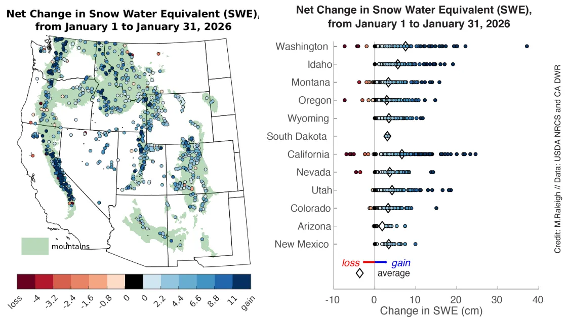 net change in snow water equivalent (SWE) in centimeters that occurred during January 2026 with blue indicating a net SWE gain (more snowfall than snowmelt) and red indicating a net SWE loss (more snowmelt than snowfall)