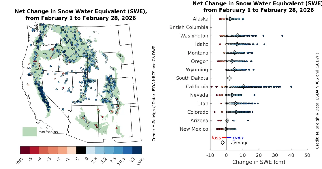 net change in snow water equivalent (SWE) in centimeters that occurred during February 2026