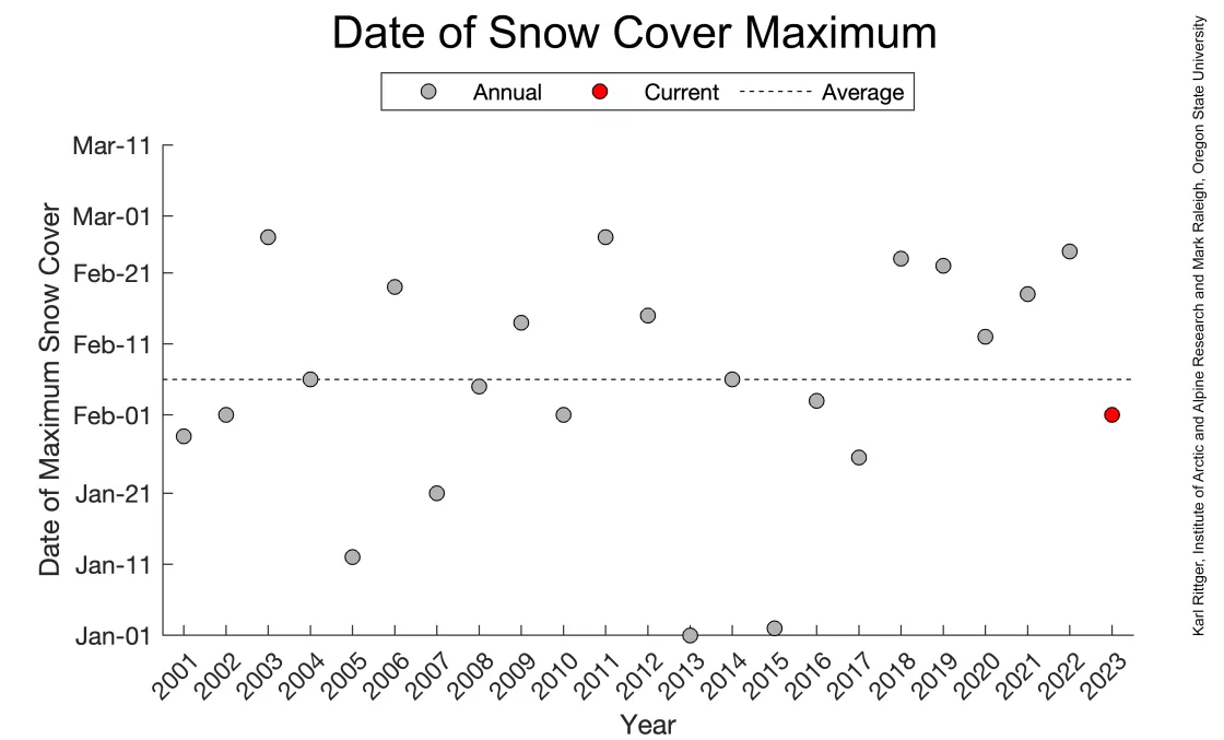 recorded dates for maximum snow cover over the western United States in the 23-year-satellite record