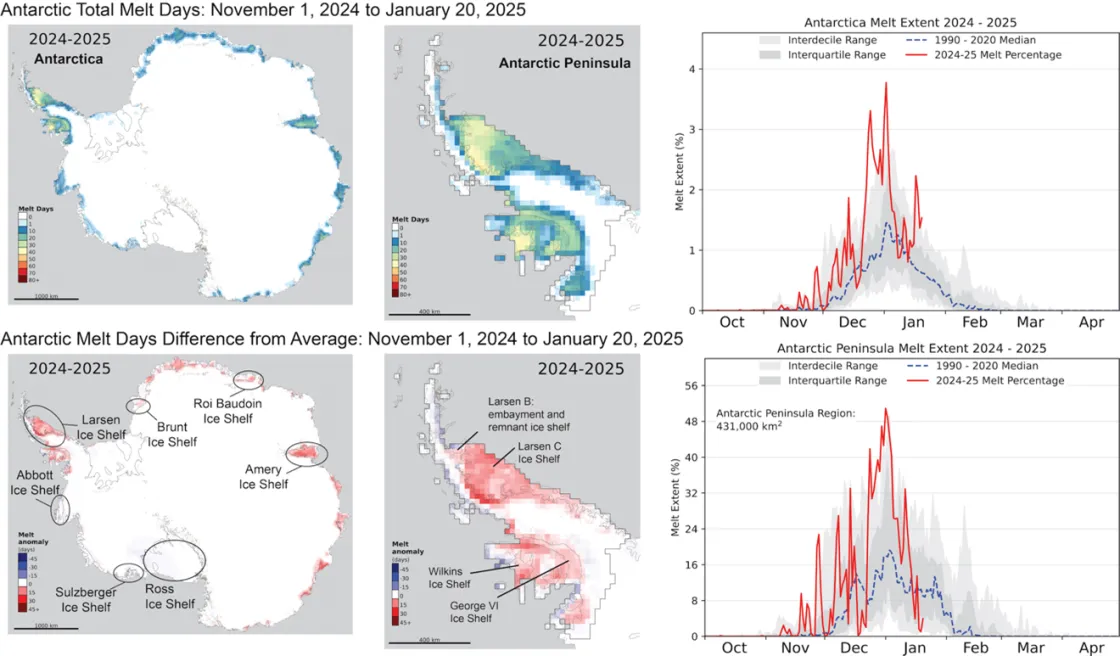 Figure 1. The top left map shows the total melt days for the Antarctic Ice Sheet from November 1, 2024, to January 20, 2025 with a close-up map of the Antarctic Peninsula to its right. The bottom left and center maps show the total melt days as a difference from average relative to the 1991 to 2020 reference period. The top right graph shows daily melt extent as a percentage of the ice sheet for the 2024 melt season up to January 20, 2025, with the average values and ranges for the same reference period. Th