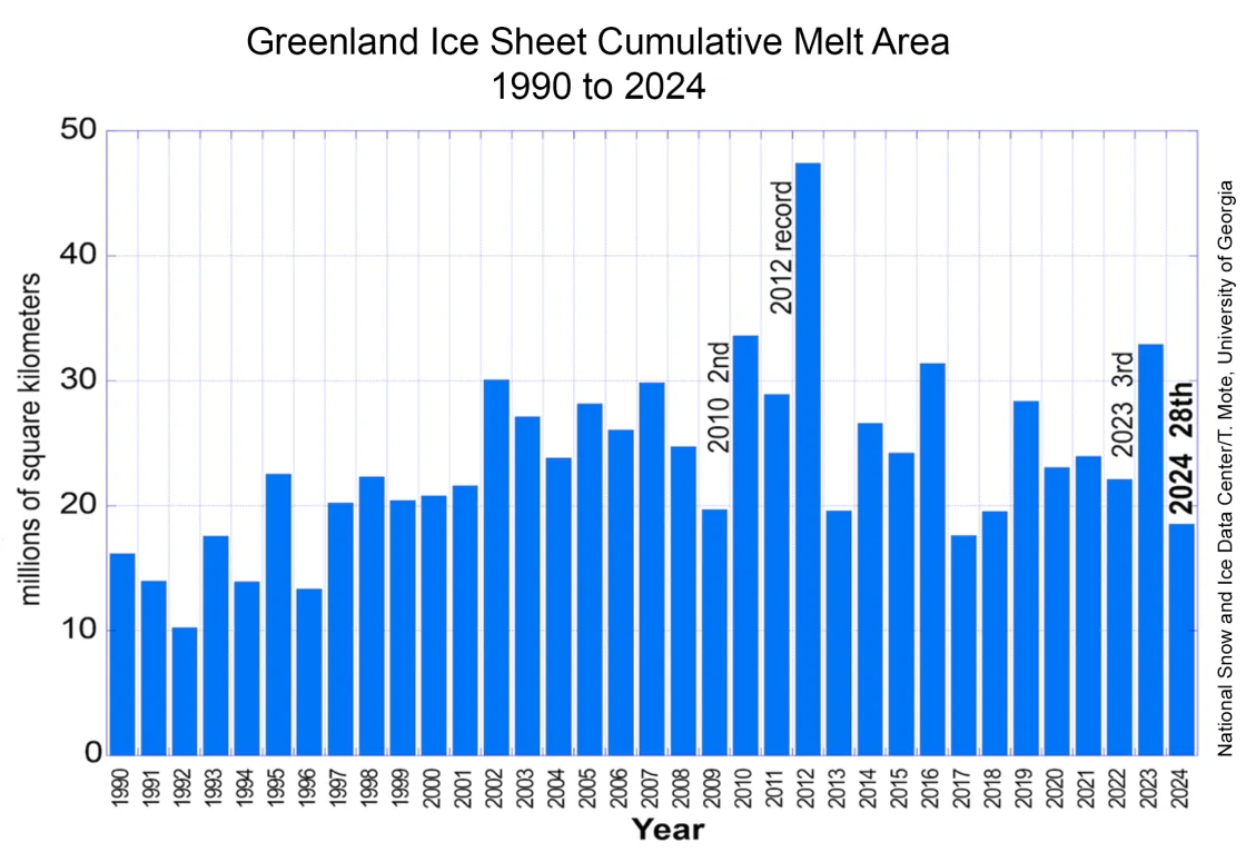 cumulative melt area for the Greenland Ice Sheet from 1990 to 2024