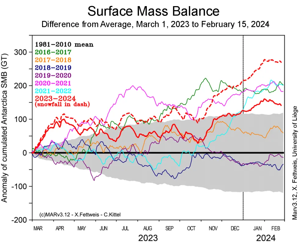 Surface Mass Balance (SMB) graph for Antarctic Ice Sheet