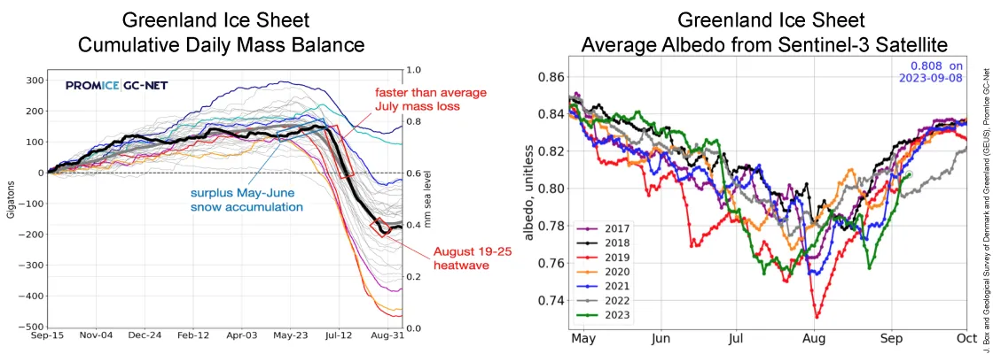 cumulative melt days and albedo readings for Greenland Ice Sheet