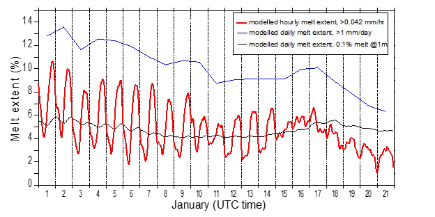 Figure 4. In this plot, climate model results show a variety of determinations of melt extent as percent melting of the ice sheet of Antarctica. Hourly melt extent, shown in red, is mapped with a threshold of at least 1/24 of a millimeter generated per hour. This varies strongly each day and is driven by the large area of melt occurring on the Peninsula each day, peaking late in the day Coordinated Universal Time (UTC). Model results for integrated melt over a day ( greater than 1 millimeter of water melt p