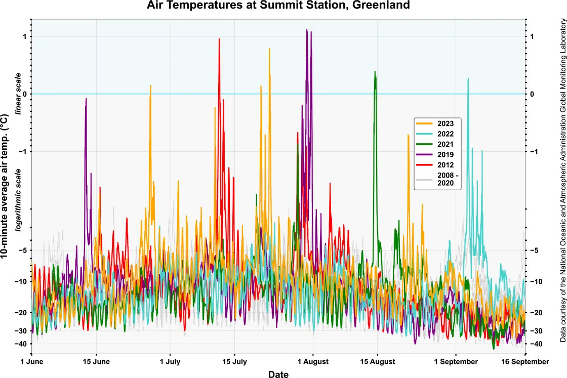 air temperatures at Summit Station Greenland