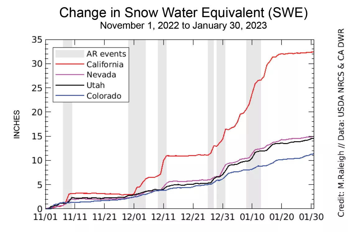 Graph of snow water equivalent changes since November 1, 2022 for four states