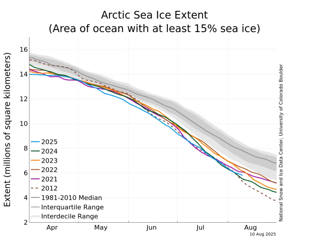 Graph of July sea ice extent