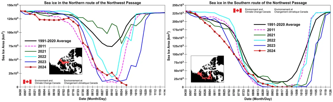 Graphs showing sea ice area for Northwest Passage routes as of October 1, 2024 and other years