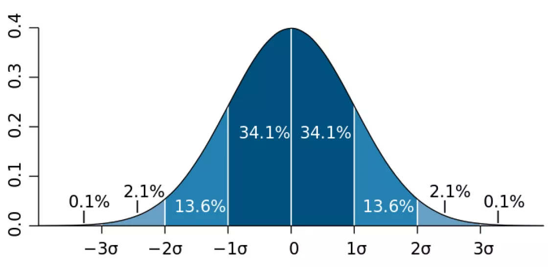 Sample bell curve from Wikipedia