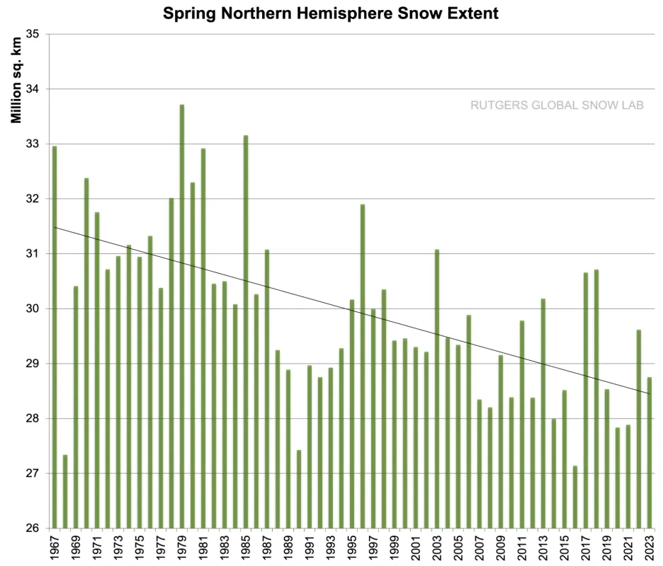 Declining trend of spring snow cover in Northern Hemisphere