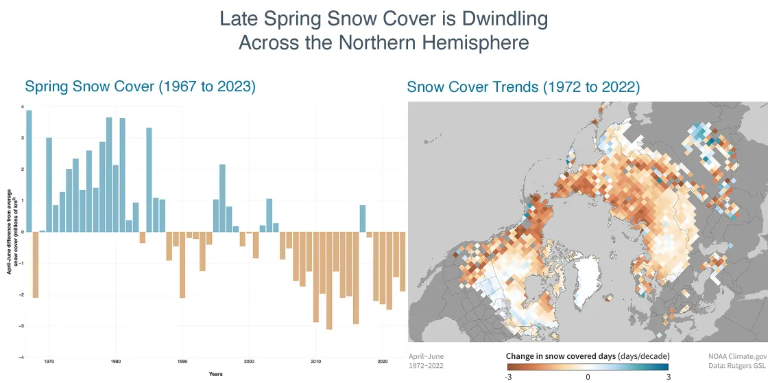 plot and map of declining snow cover in Northern Hemisphere during sprign