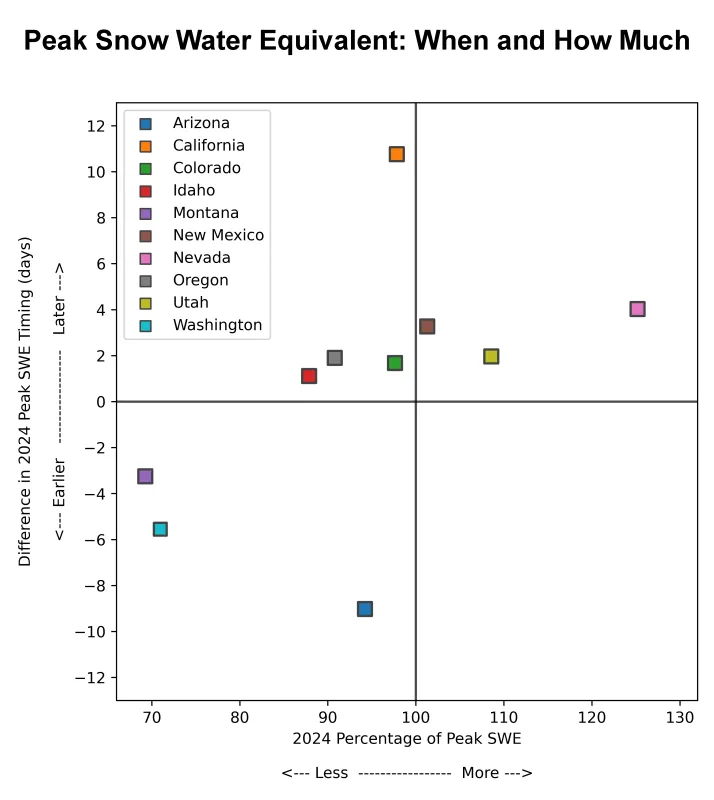 Plot showing peak snow water equivalent of when and how much