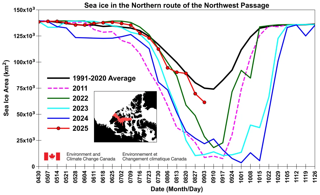 Northwest Passage sea ice extent for 2025 and other years