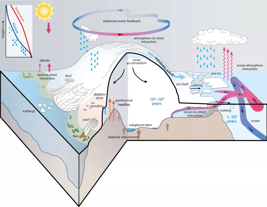 graphic of how ice sheets interact with the climate