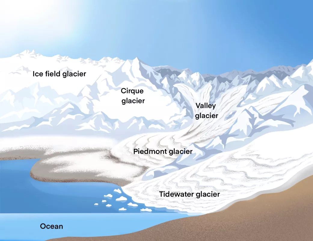 Graphic with various glacier classifications.