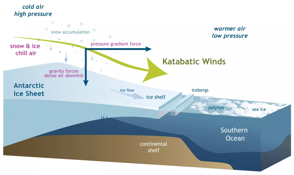 Graphic showing how katabatic winds work