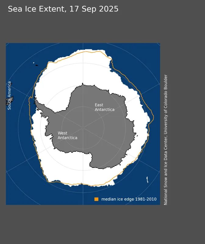 tic sea ice extent for September 17, 2025, was 17.81 million square kilometers (6.88 million square miles)