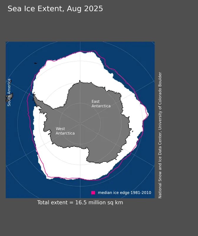 Antarctic sea ice extent for August 2025, was 16.47 million square kilometers (6.36 million square miles)