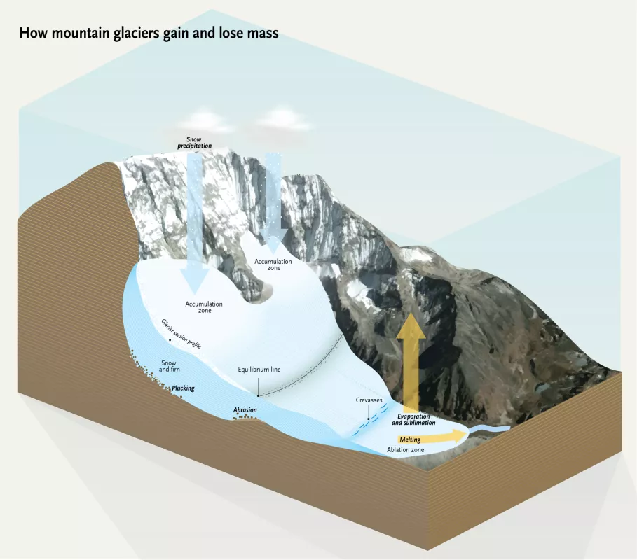 Graphic of how glaciers gain or loss mass
