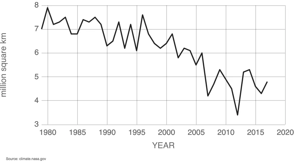 Graph showing average Arctic sea ice extent in September