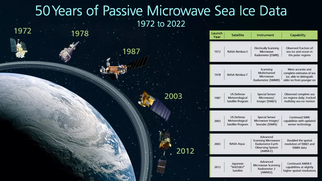 This infographic shows shows the instruments used to derive passive microwave sea ice data from 1972 to 2022, as well as their capabilities