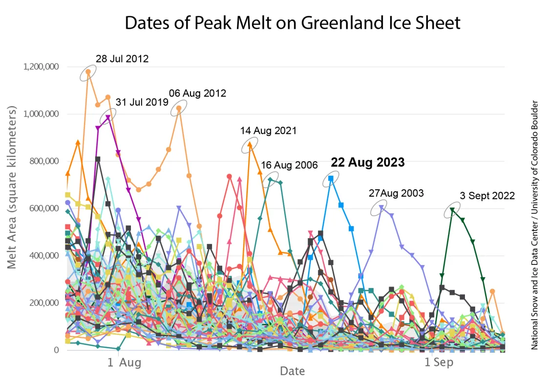 Figure 1b. This graph shows the daily melt area for Greenland from late July through the end of August for 2023 and longer for several other years with late-season melt area peaks. All 45 years in the satellite record of melt area are shown.
