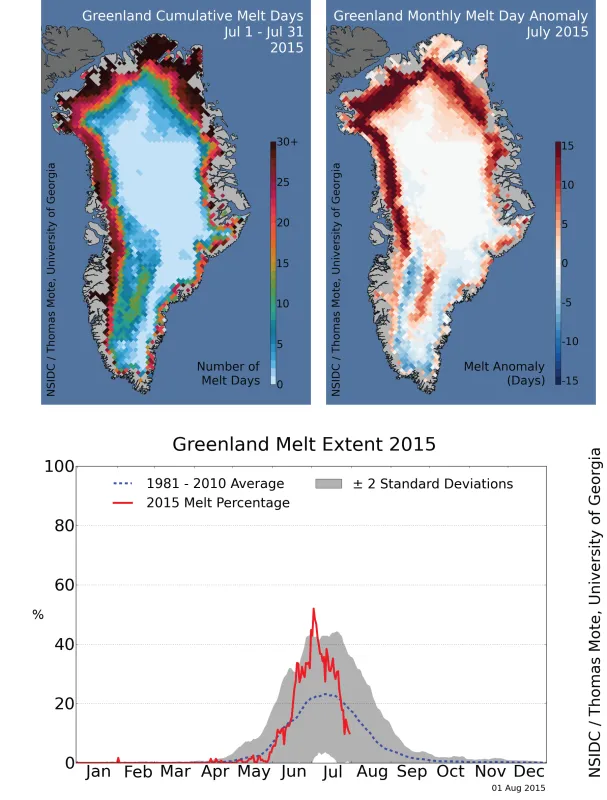 Figure 1a. The maps show the cumulative days of surface melting (left) and anomalies in the number of melt days (right) for July 2015 (31 days) on the Greenland Ice Sheet. Anomalies are compared to the period 1981 to 2010.|| Figure 1b. The graph above shows the daily extent of melt during 2015 through July 31, 2015 on the Greenland Ice Sheet surface, as a percentage (red line). The 1981 to 2010 average is shown by a blue dashed line. The gray area around this average line shows the two standard deviation ra