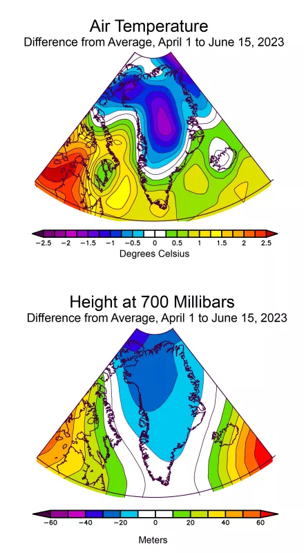 Figure 2. The top plot illustrates average surface air temperature as a difference from the 1991 to 2020 average for the period April 1 to June 15, 2023, for Greenland and surrounding areas. The lower plot is the height of the 700 millibar level in the atmosphere, a measure of high or low pressure. Cool conditions and relatively low pressure have characterized the weather in the early period for the 2023 Greenland melt season. 