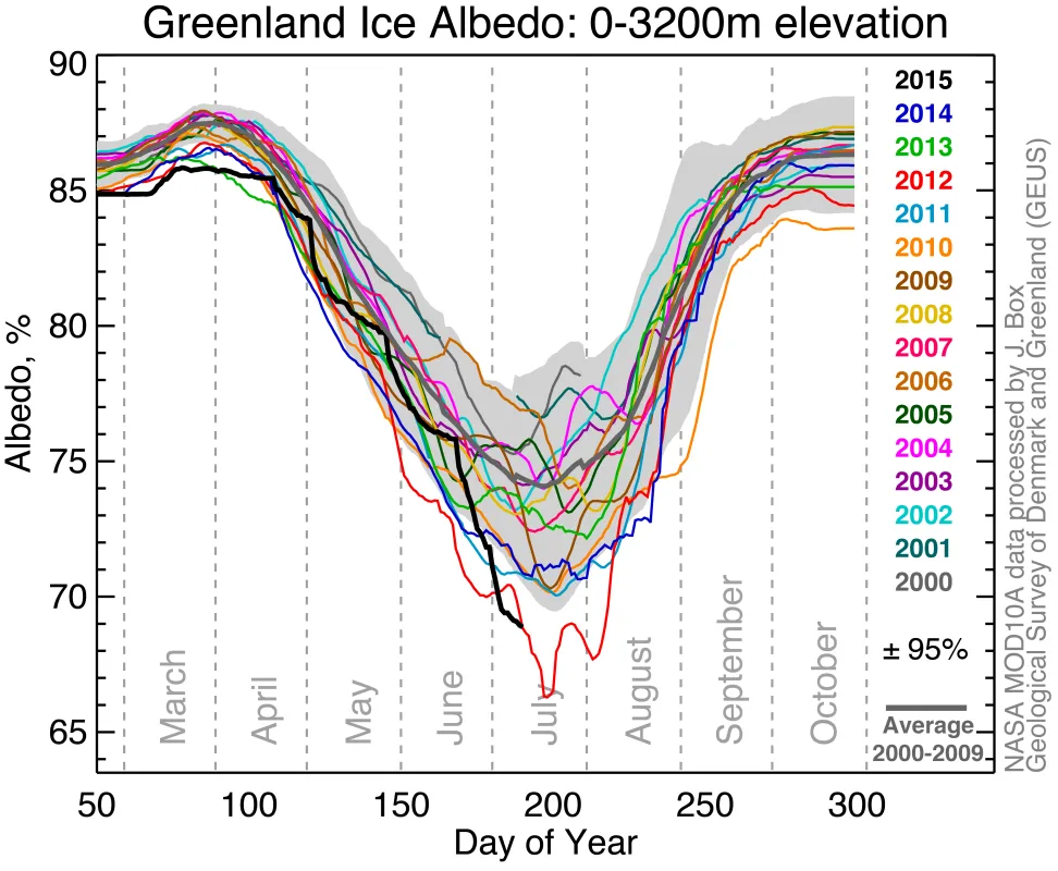 Figure 3. The graph shows albedo variations over the annual cycle for the Greenland Ice Sheet. The black line shows the 2015 trend, which briefly surpassed the record-setting 2012 season. Data are from the MODIS/Terra Snow Cover Daily L3 Global 500m Grid albedo product.