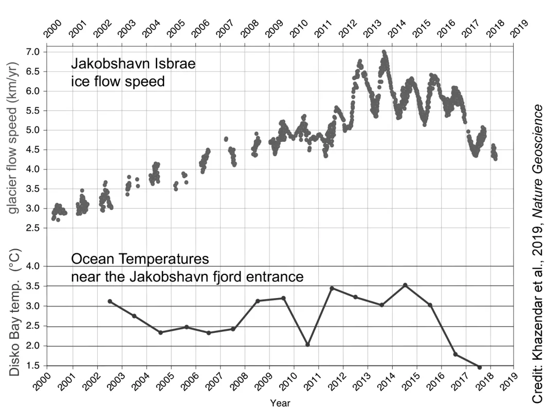 Figure 6: Ice flow graphs
