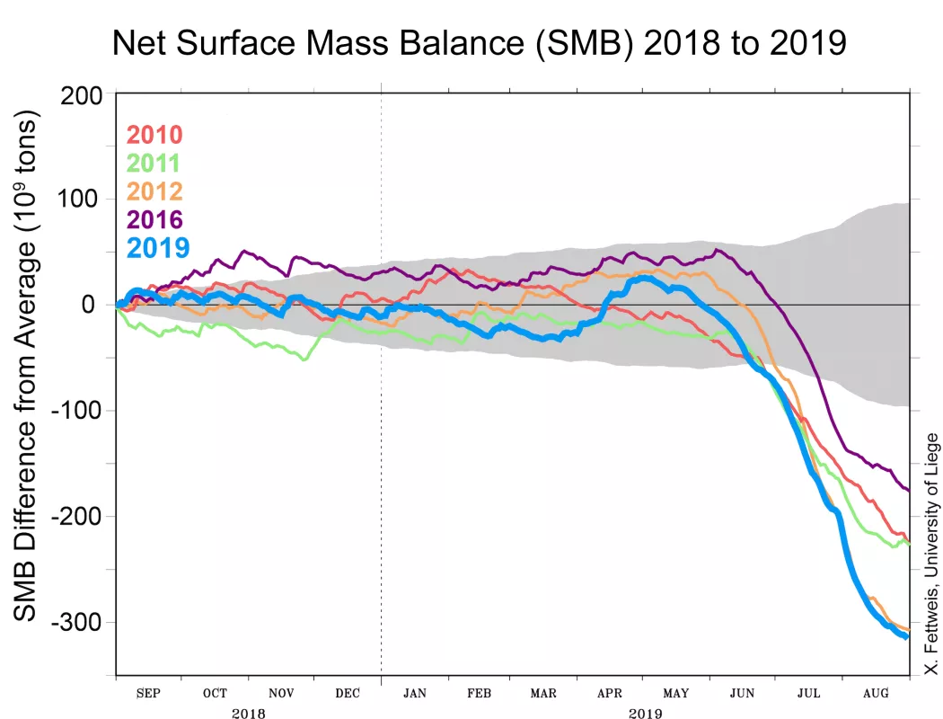 Figure 3: Net surface mass balance graph