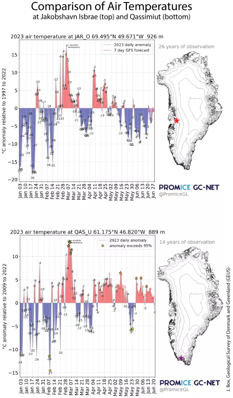 Figure 6. These graphs show air temperature as a difference from average at two stations, near Jakobshavn (JAR station) and Qassimiut (QAS station), since the beginning of the year. The graphs illustrate the different recent trends of cool conditions (JAR) and warm conditions with surface melting (QAS). Note that the red or blue deviations from the horizontal line represent the differences from the average temperature for that day over the reference periods for the two stations.