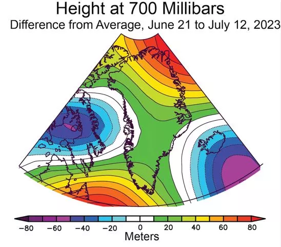 Figure 2b. This plot shows the difference from average of the height of the 700-millibar level (about 3 kilometers or 10,000 feet above sea level), an indication of the mean air pressure, for Greenland and the surrounding areas for June 21 to July 12. High pressure to the southwest of Greenland drove warm air along the western coast and across the ice sheet. 